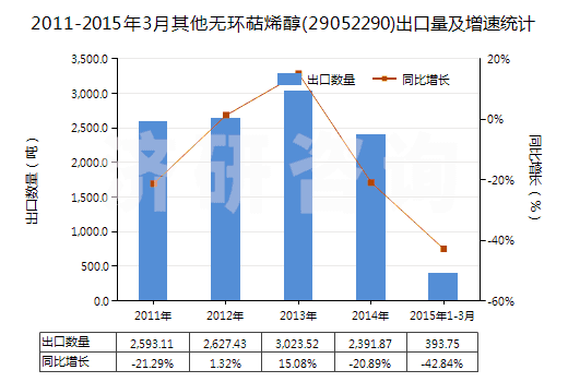 2011-2015年3月其他無環(huán)萜烯醇(29052290)出口量及增速統(tǒng)計 2011-2015年3月其他無環(huán)萜烯醇(29052290)出口量及增速統(tǒng)計